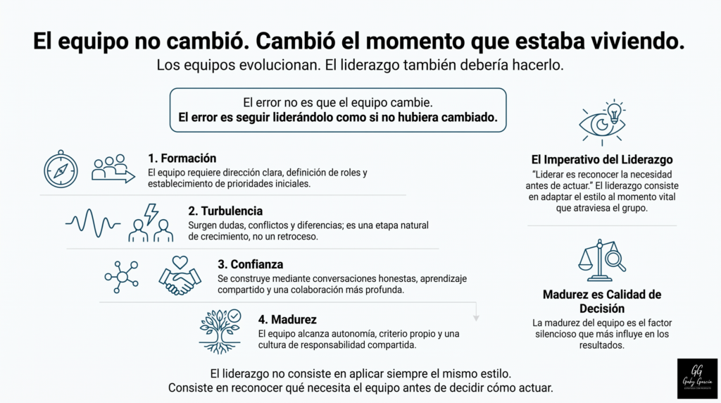 Infografía sobre las cuatro etapas de madurez de un equipo y cómo el liderazgo debe adaptarse en cada etapa para mejorar la toma de decisiones y el desempeño organizacional.